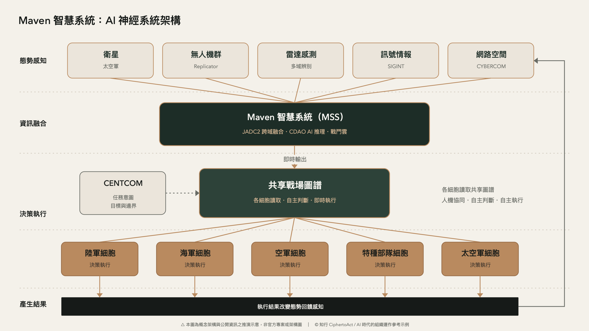 Maven 智慧系統（MSS）的 AI 神經系統架構：從態勢感知層的多源數據輸入，經資訊融合層的 AI 整合推理，到決策執行層的共享戰場圖譜，各細胞自主讀取、判斷、執行，執行結果再回饋更新態勢感知，形成完整循環